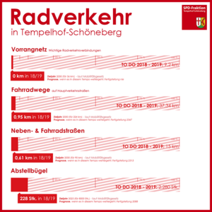 Radverkehrsstatistik zum Erreichen der Ziele des Mobilitätsgesetzes bei gleich bleibendem Tempo